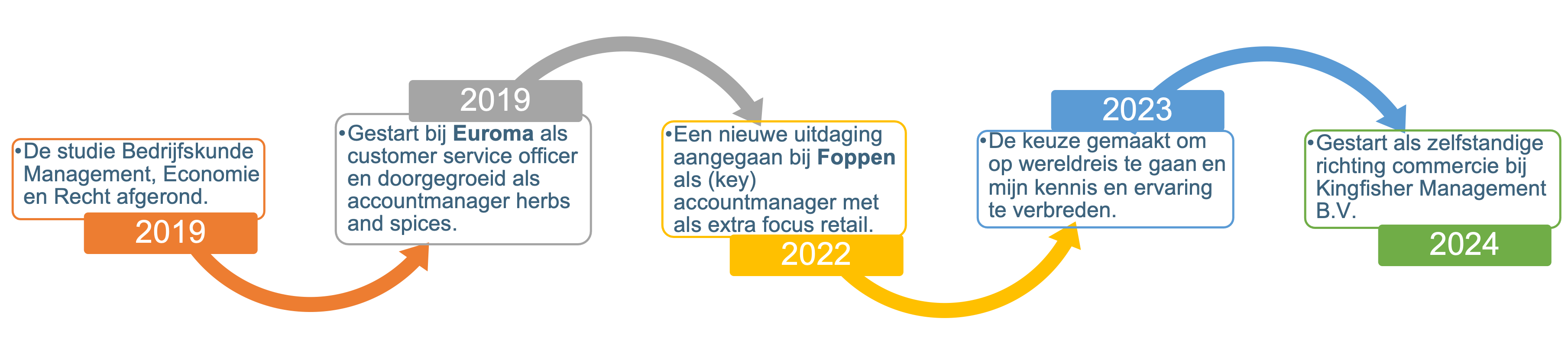 Deze afbeelding beschrijft mijn ervaring in vogelvlucht.